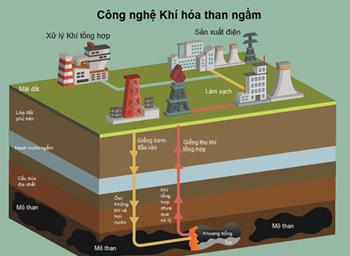Công nghệ Khí hóa than ngầm: triển vọng ứng dụng