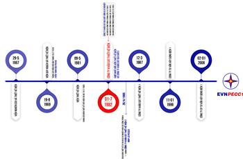 55 năm hình thành và phát triển EVNPECC1